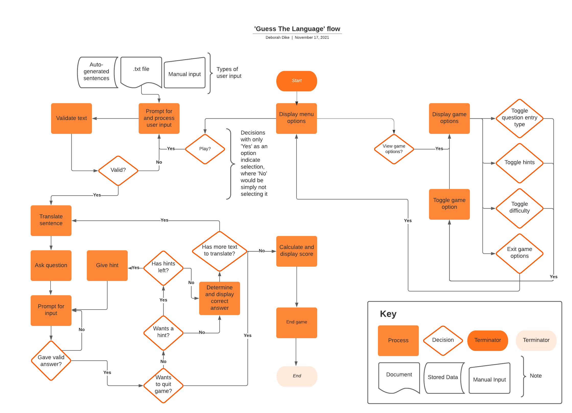 'Guess The Language' flowchart