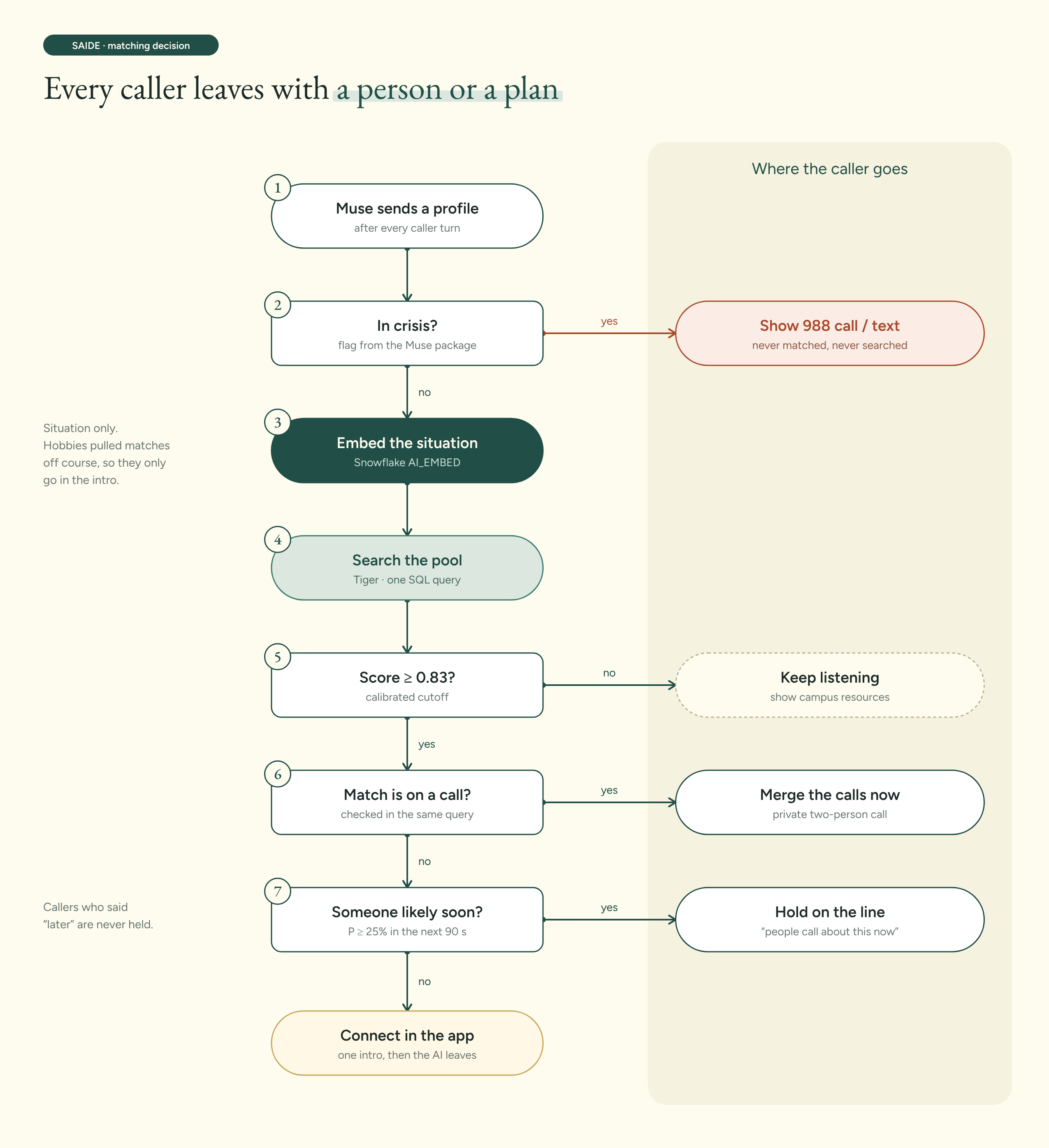 Saide Decision Flow