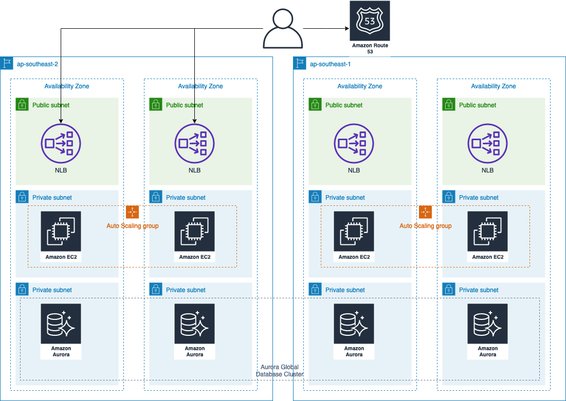 Application Architecture