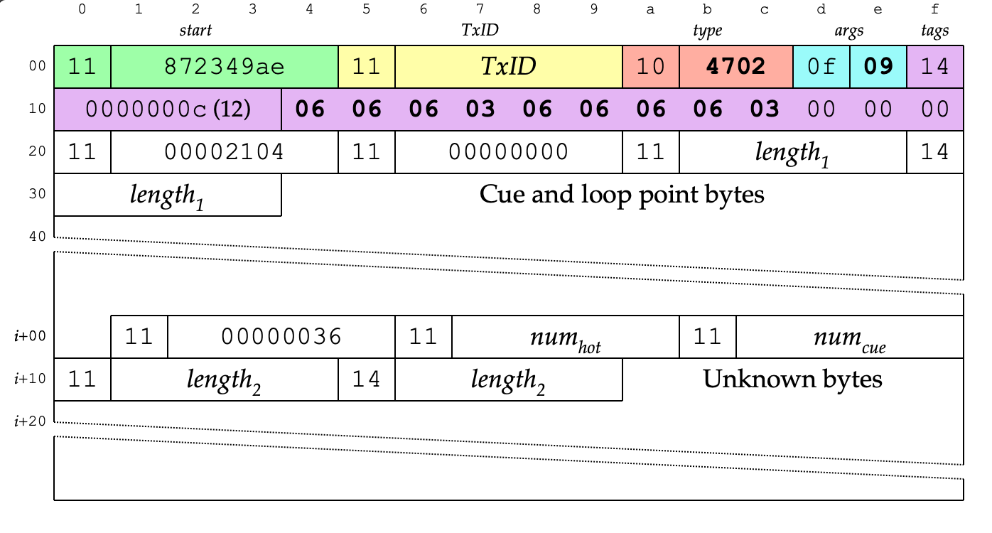 Sample byte field diagram