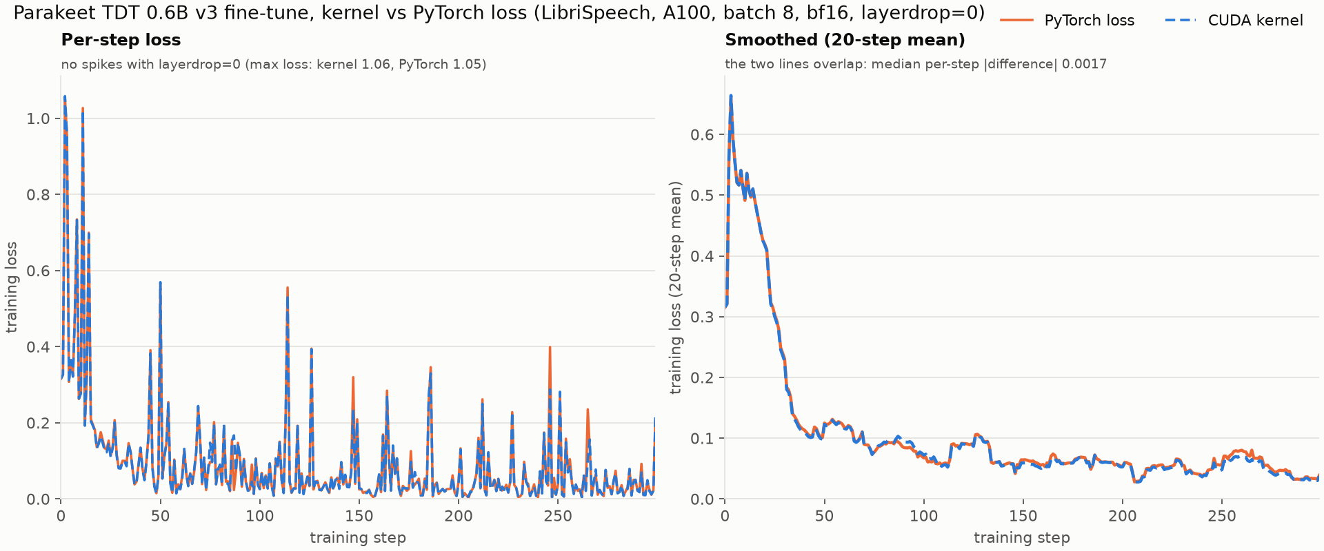 Fine-tuning loss: CUDA kernel vs PyTorch TDT loss
