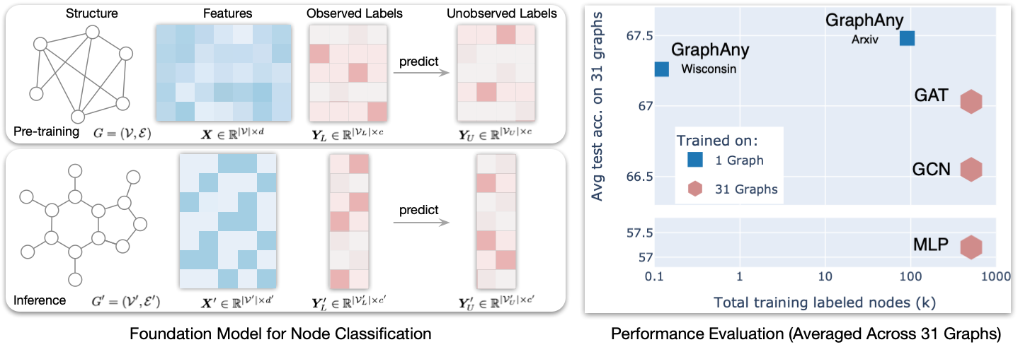 Foundation Model on Node Classification