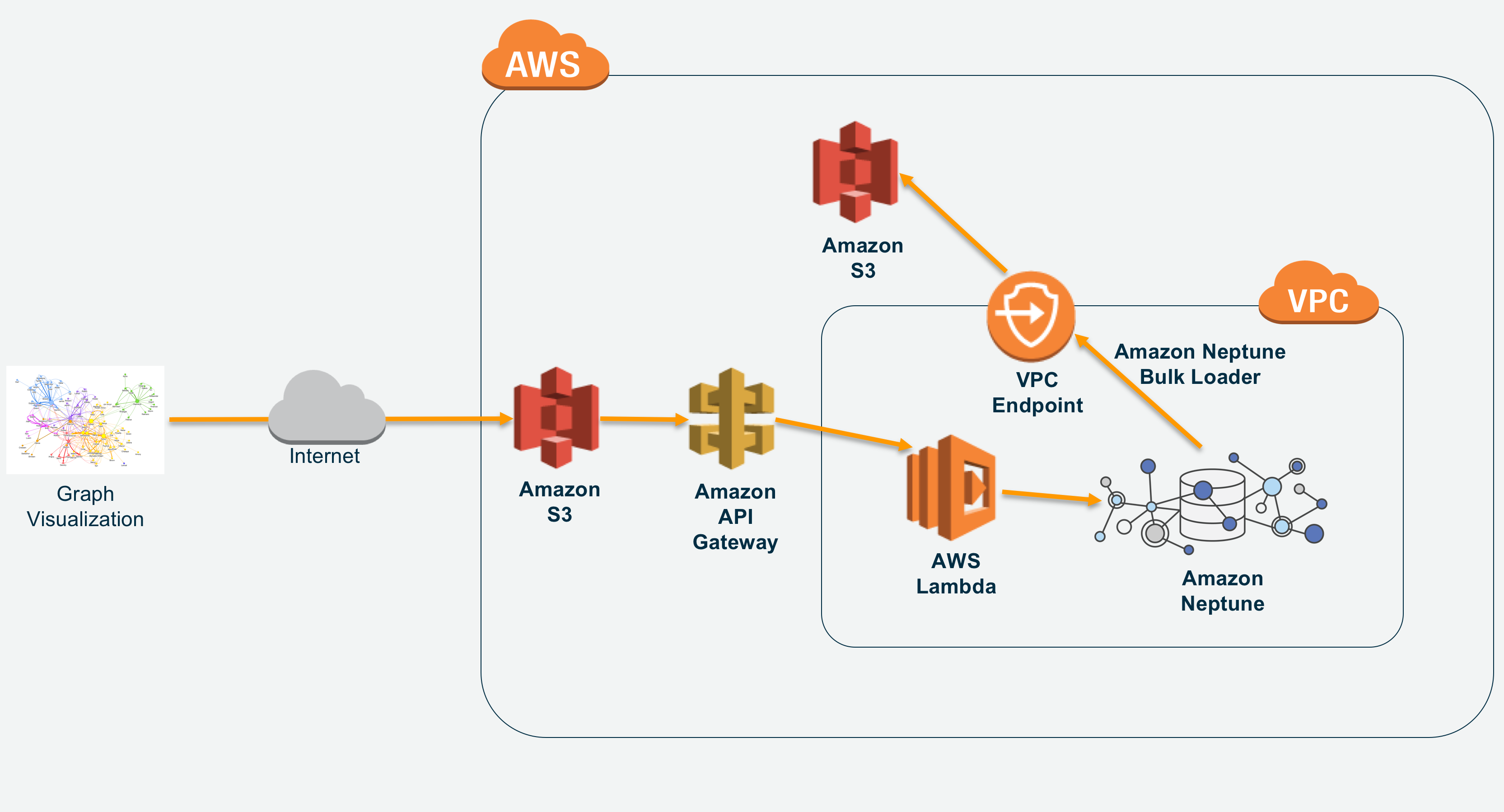 Aws_graphdb_aws Api Gw_aws Lambda_visualization_pipeline