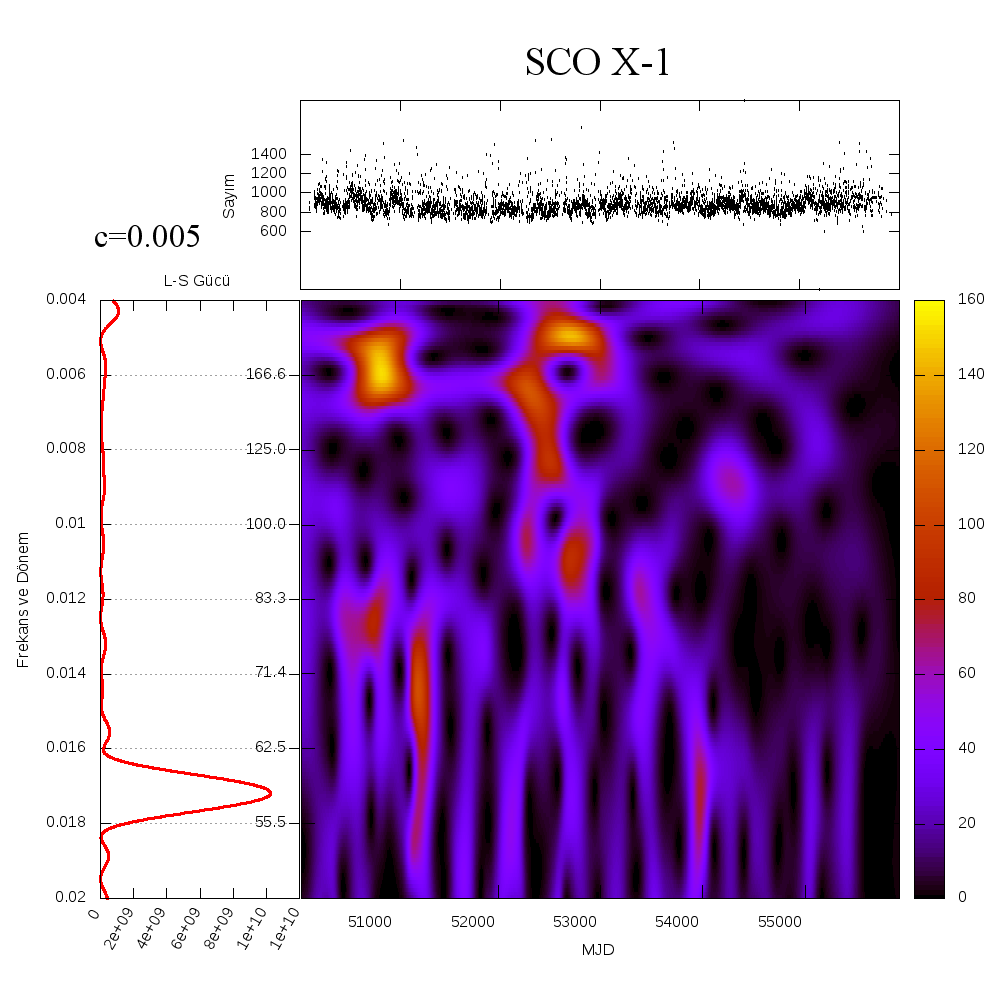 Sco X-1