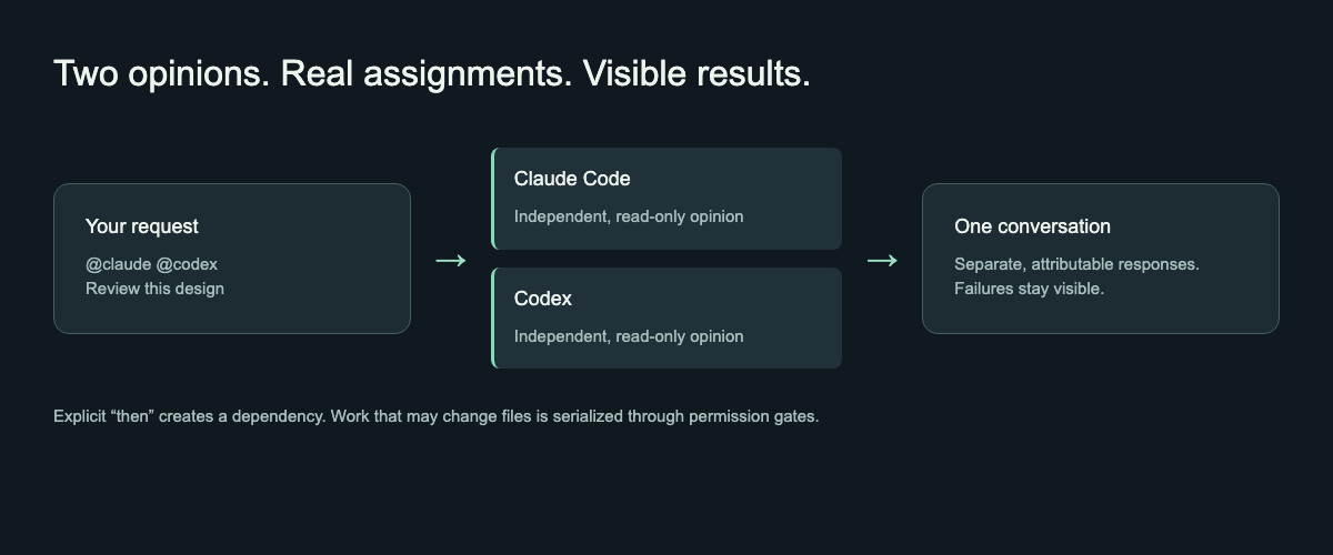 How explicit agent assignments flow through Mysti