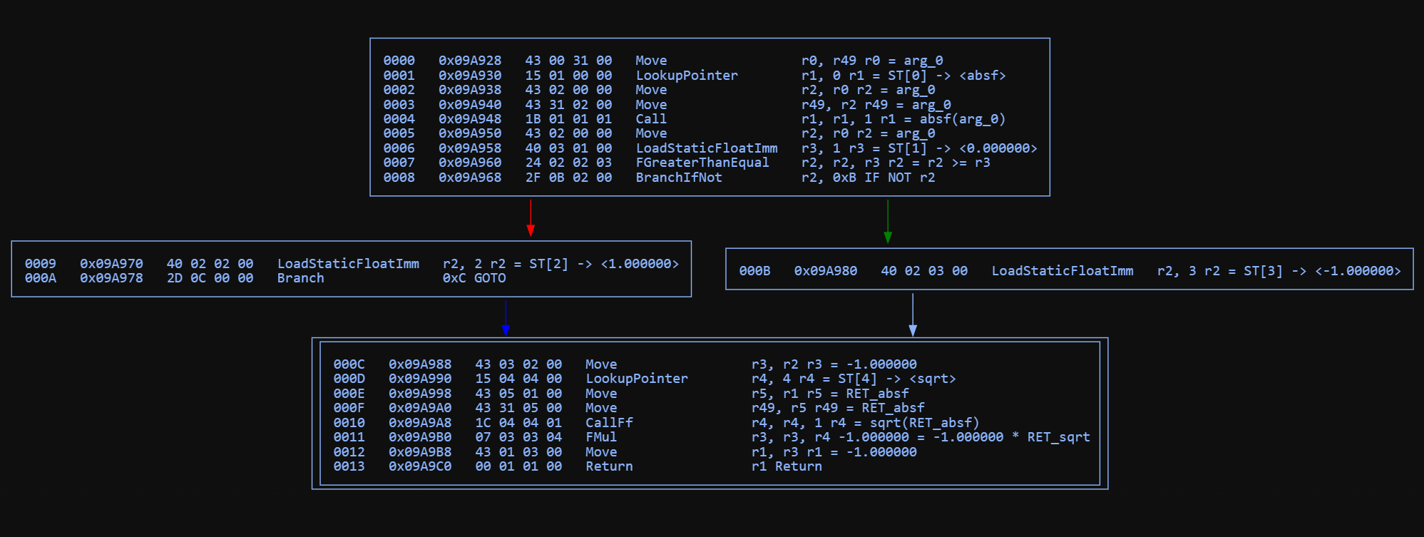 Control flow graph for sqrt-sign