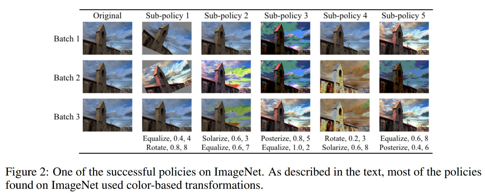 Examples of the best ImageNet Policy