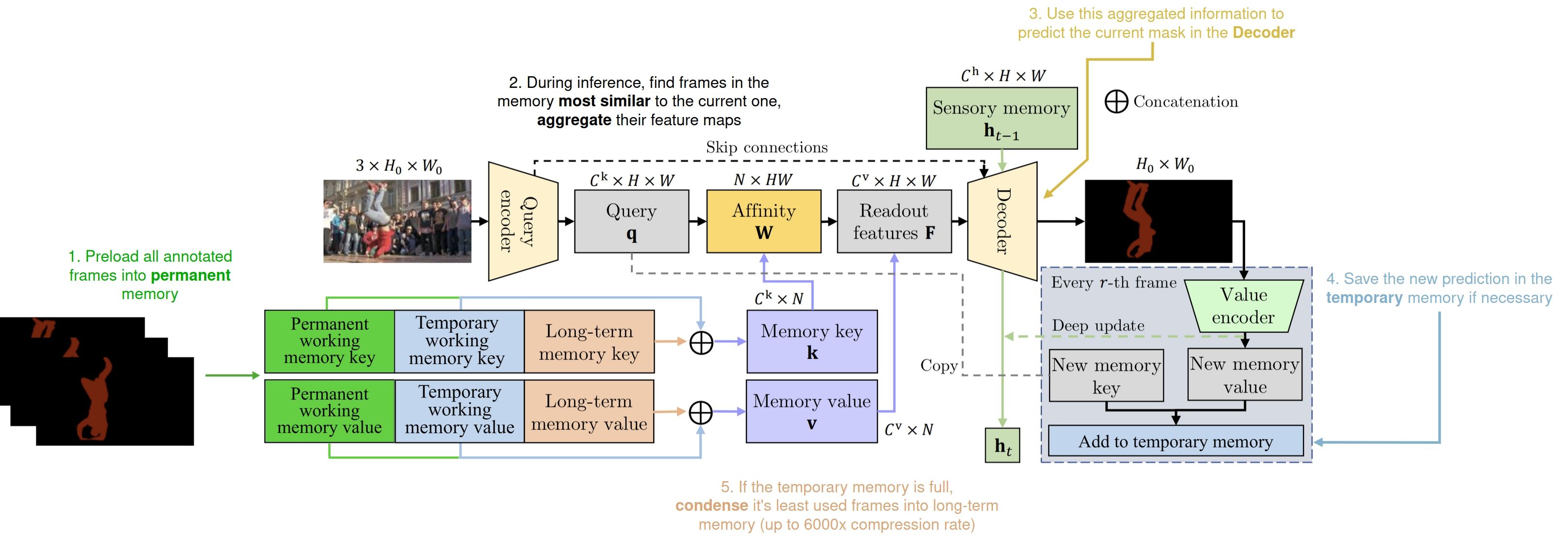 XMem++ architecture overview with comments