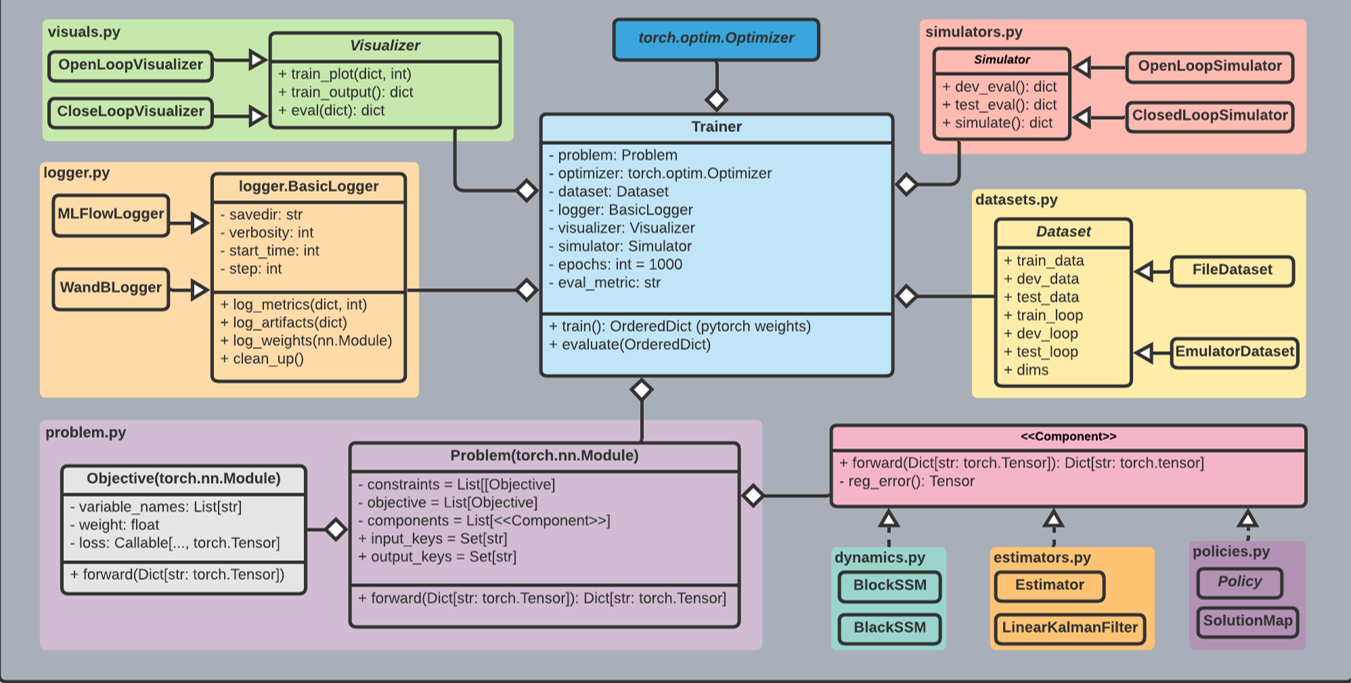 UML diagram