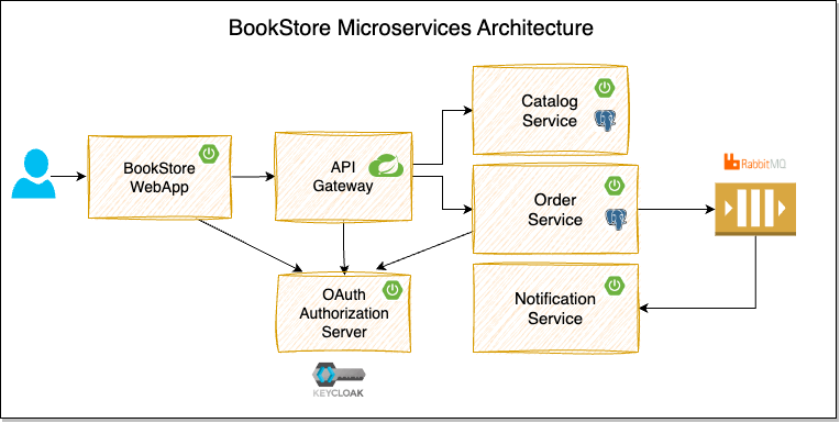 BookStore Microservices Architecture