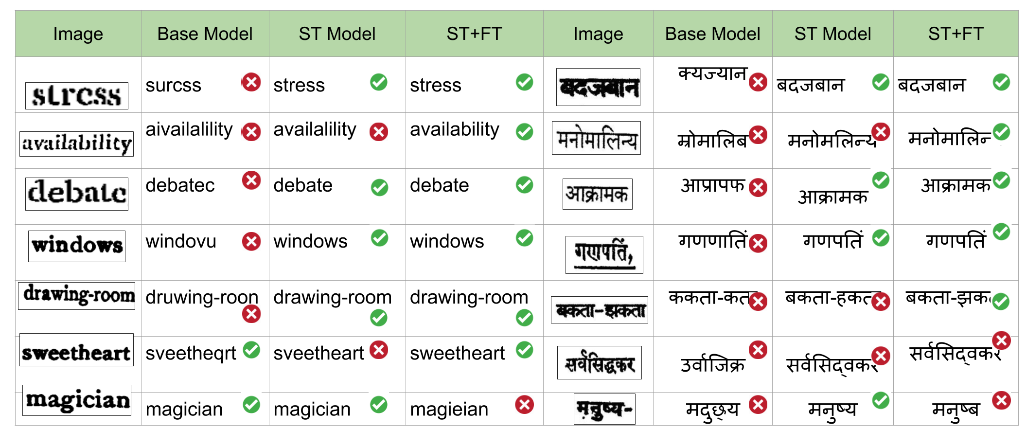 Qualitative Result of our Base, self-trained and hybrid model for English (left) and Hindi (right) datasets. Here ST+FT refers to the model trained using the proposed hybrid approach.