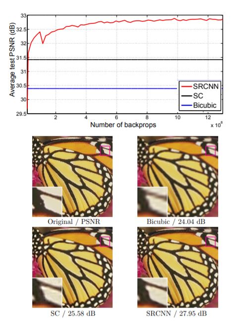 backprops-PSNR Graph and Reconstruction of SRCNN, SC, Bicubic