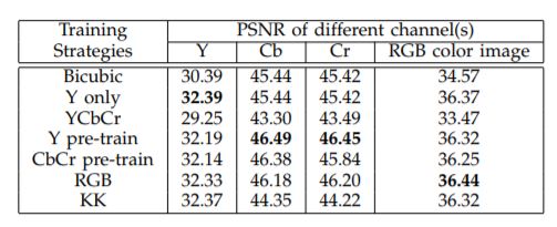 PSNR of SRCNN via different Color Channels