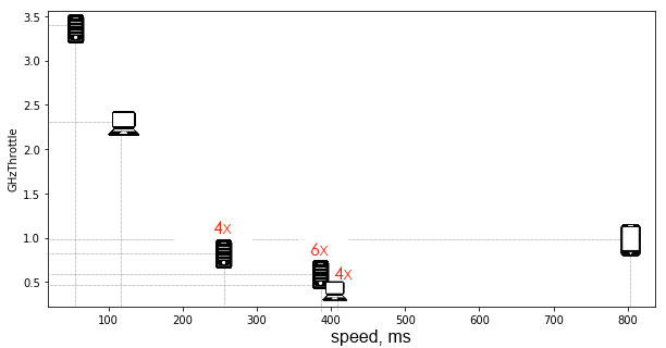 Recognition speed comparison on different devices