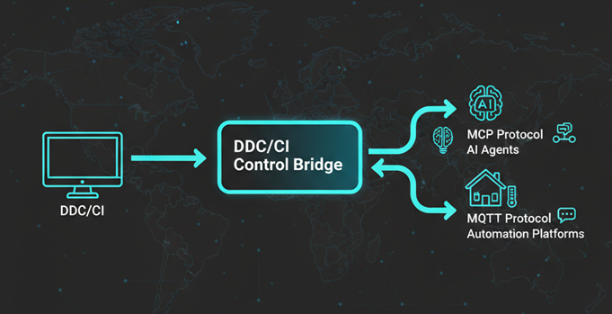 DDC/CI Control Bridge
