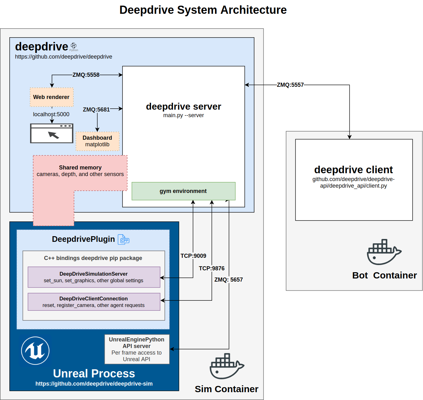 Deepdrive Architecture