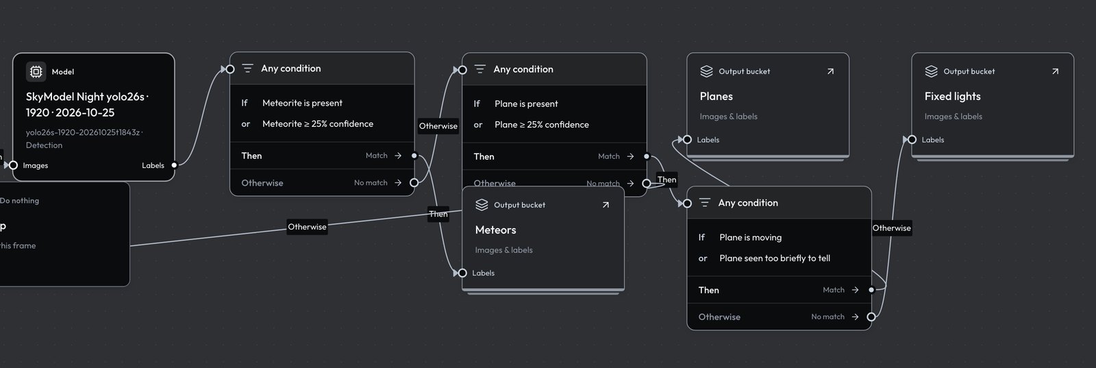 A workflow graph: a night detection model, conditions for meteors and planes, and buckets for meteors, planes and fixed lights