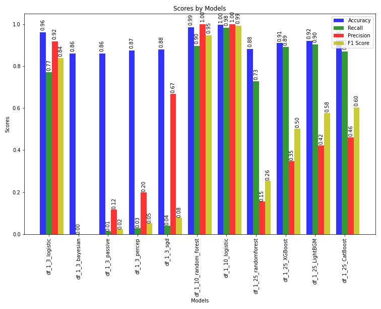 Classification Results