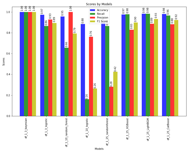 Classification Results