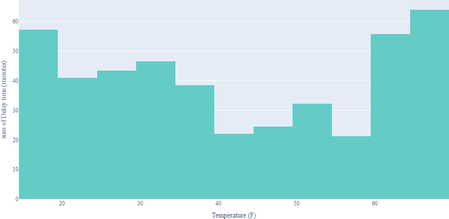 temp_vs_delay