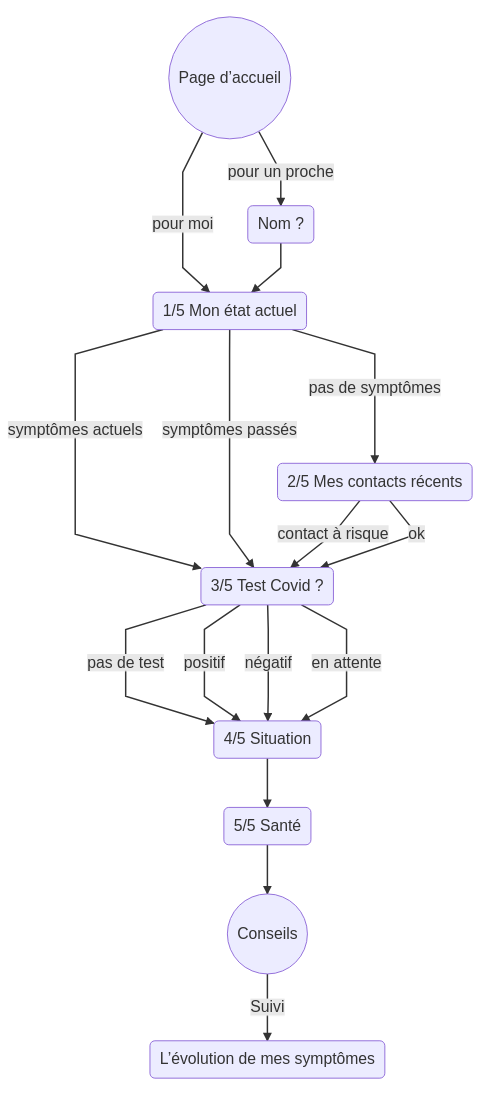 Diagramme du parcours