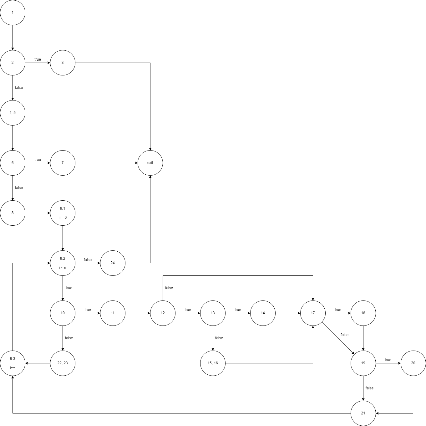 Control Flow Graph