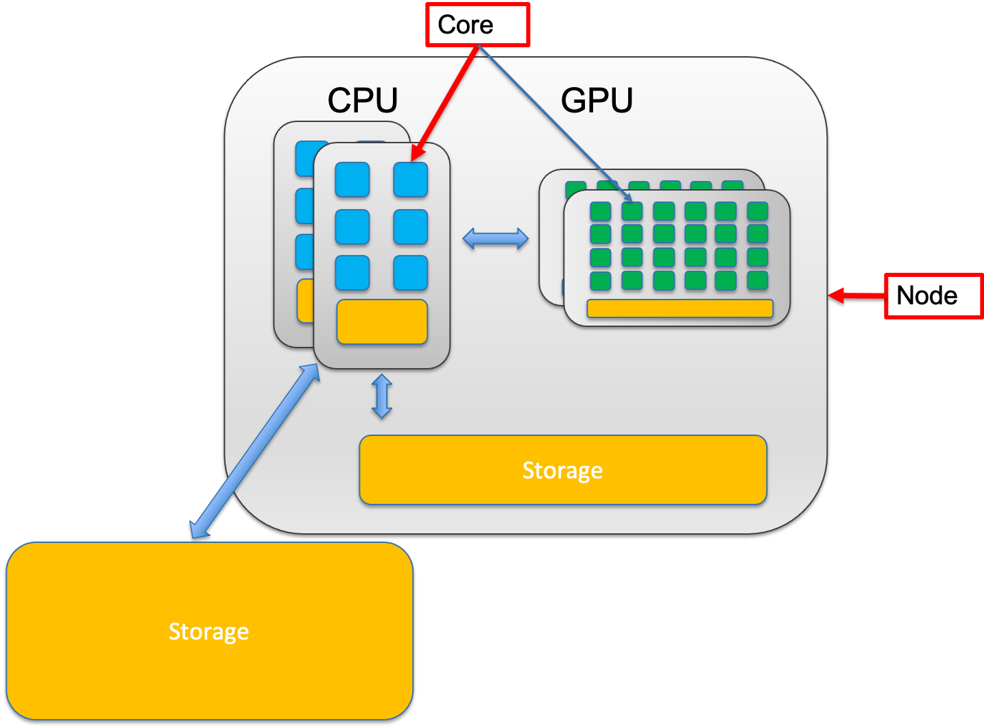 Core-Node