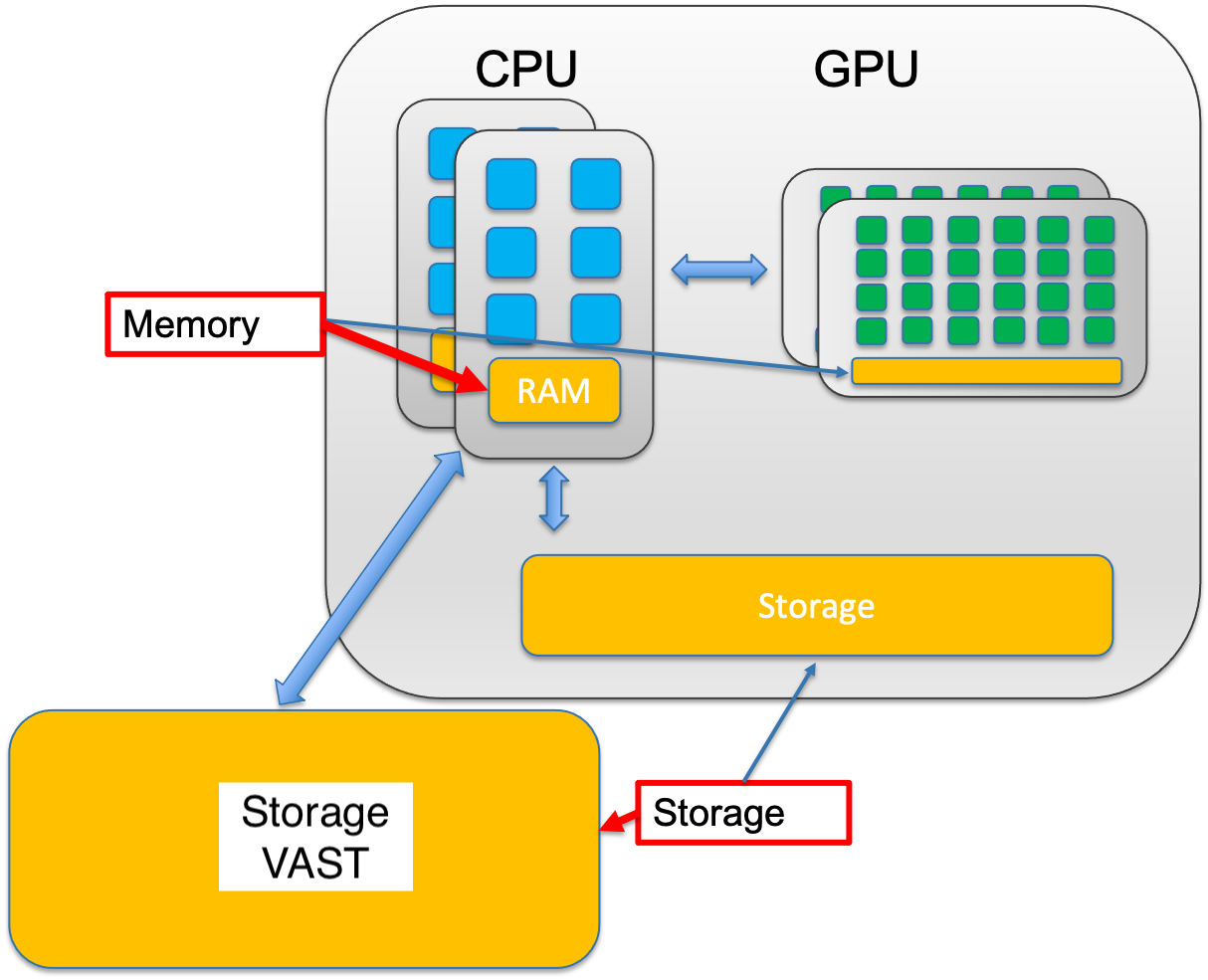 Memory-Storage