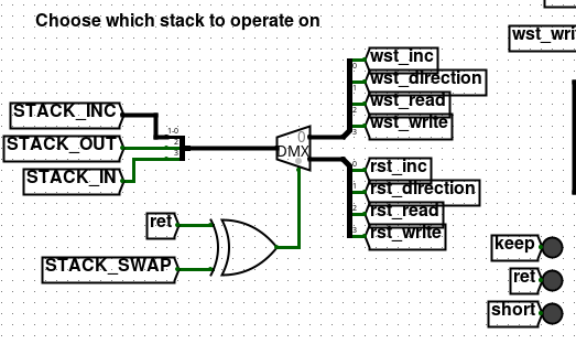 An animation showing different Uxn mode bits lighting up as stack control signals flow through logic gates