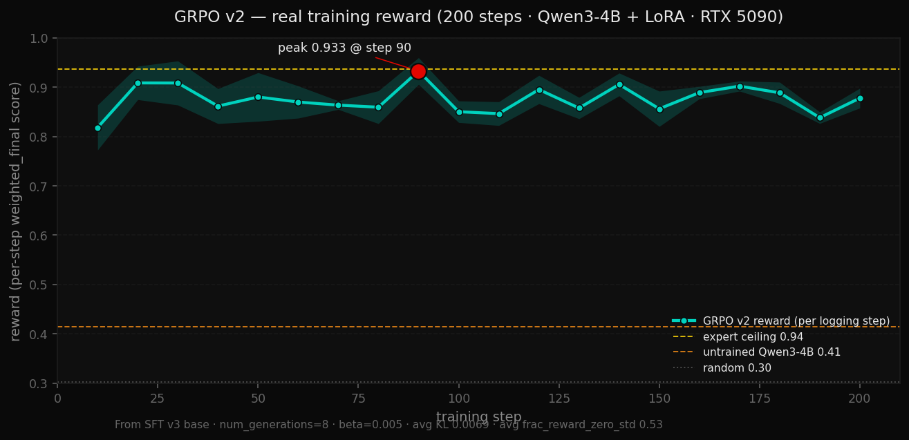 GRPO v2 training reward curve — 200 steps from real trainer_state.json