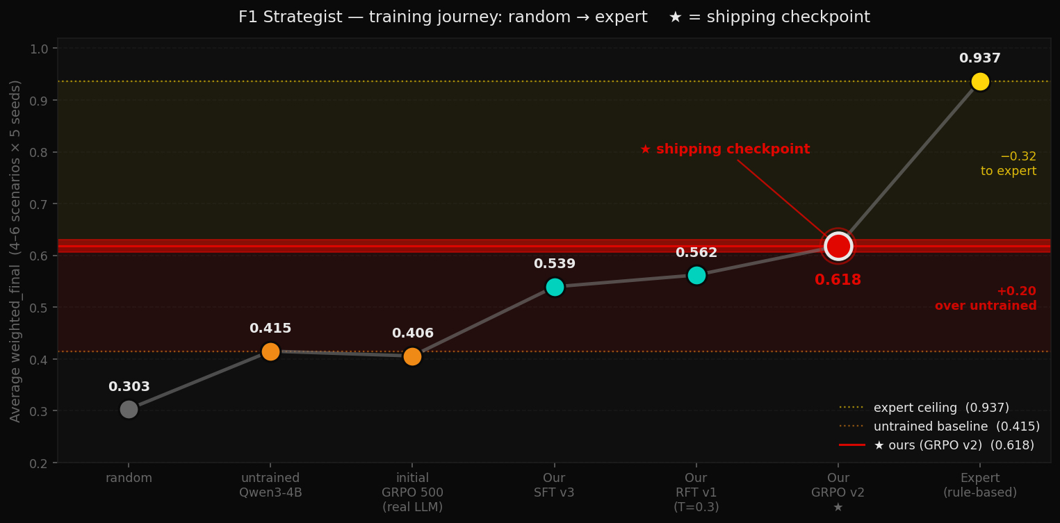 Iteration journey: random → untrained → SFT v3 → RFT v1 → GRPO v2 → expert