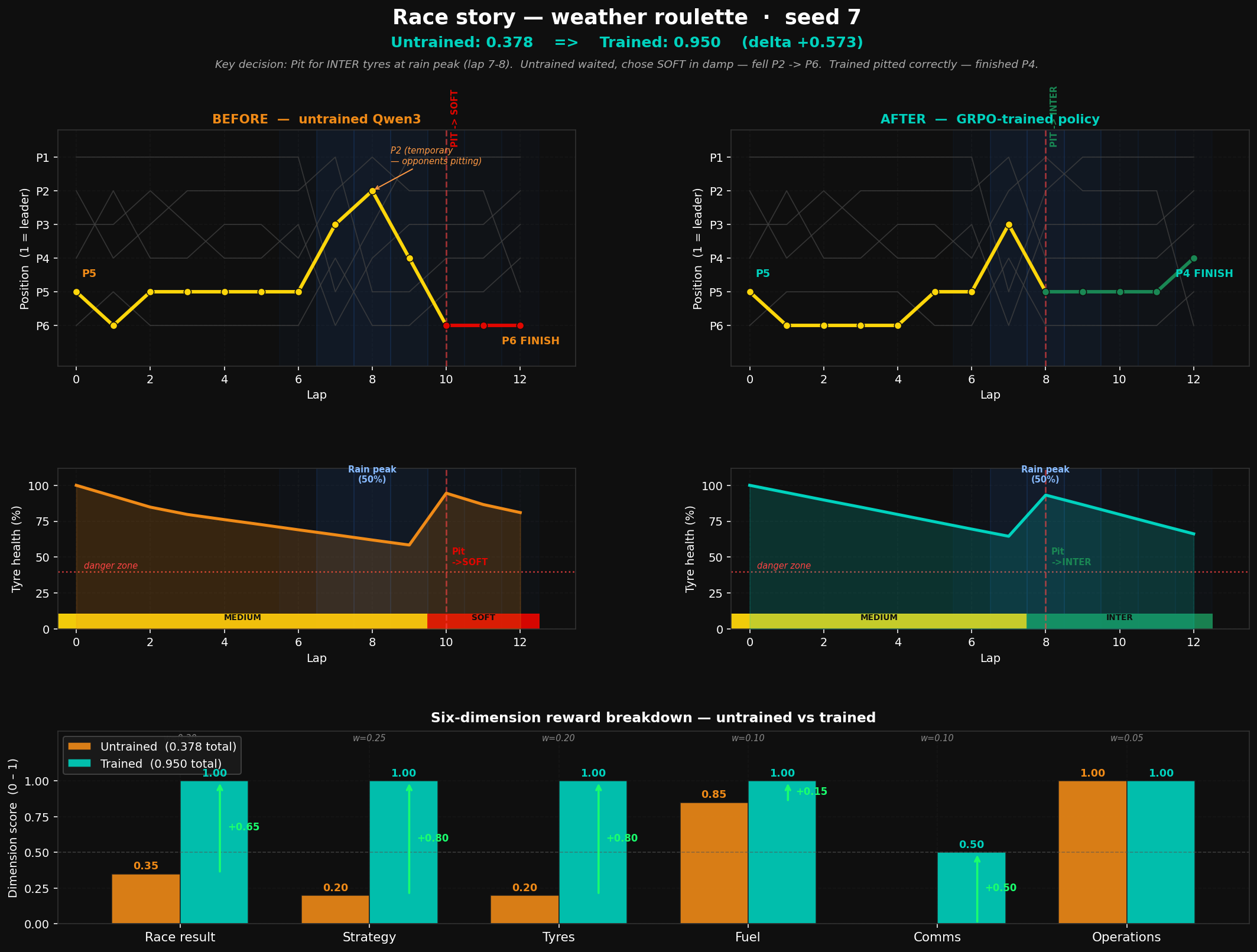 Race story: untrained vs trained — position, tyre health, 6-dim score breakdown