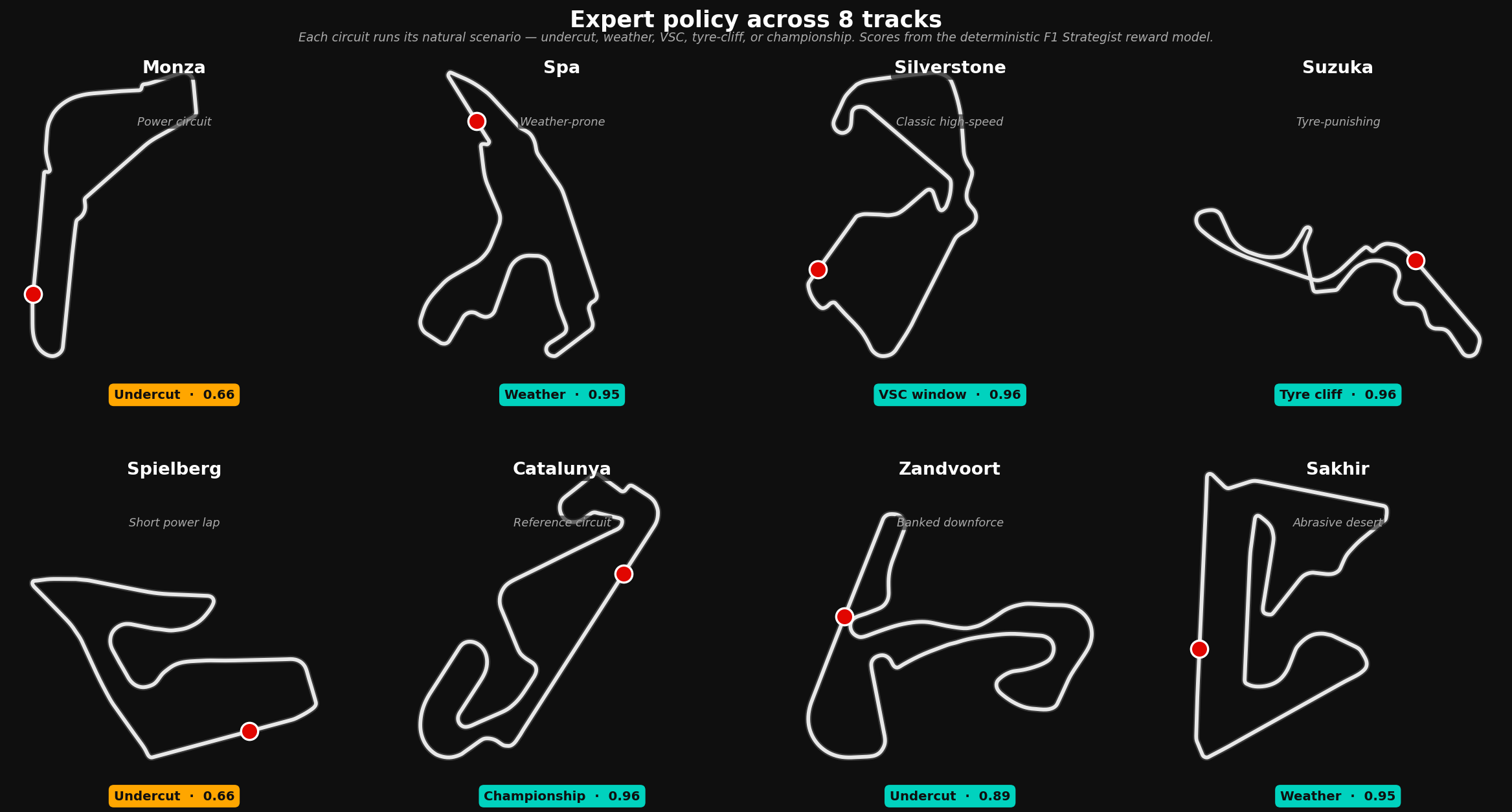 Track grid — 8 circuits with expert policy