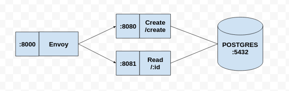 pastebean architecture