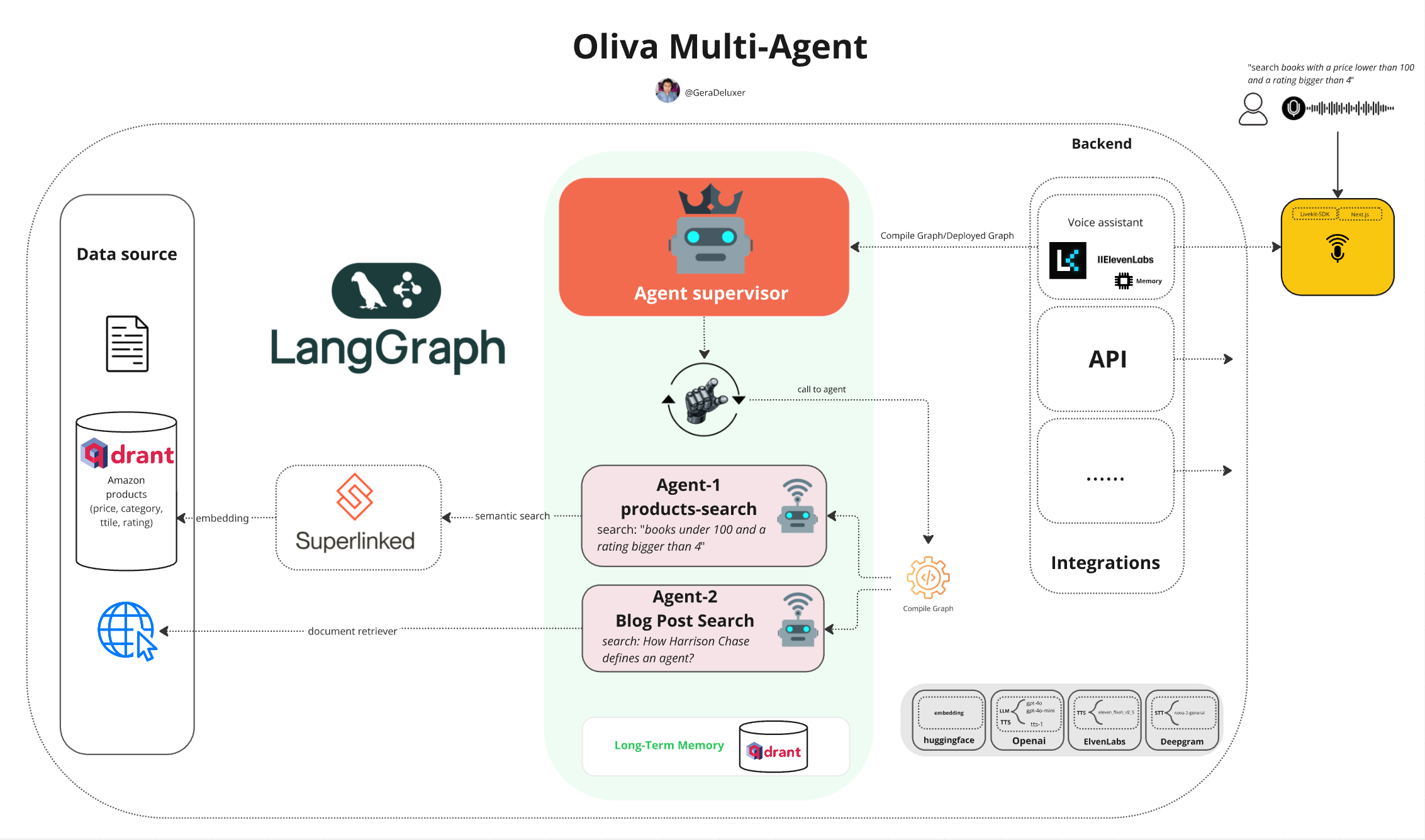 Oliva architecture