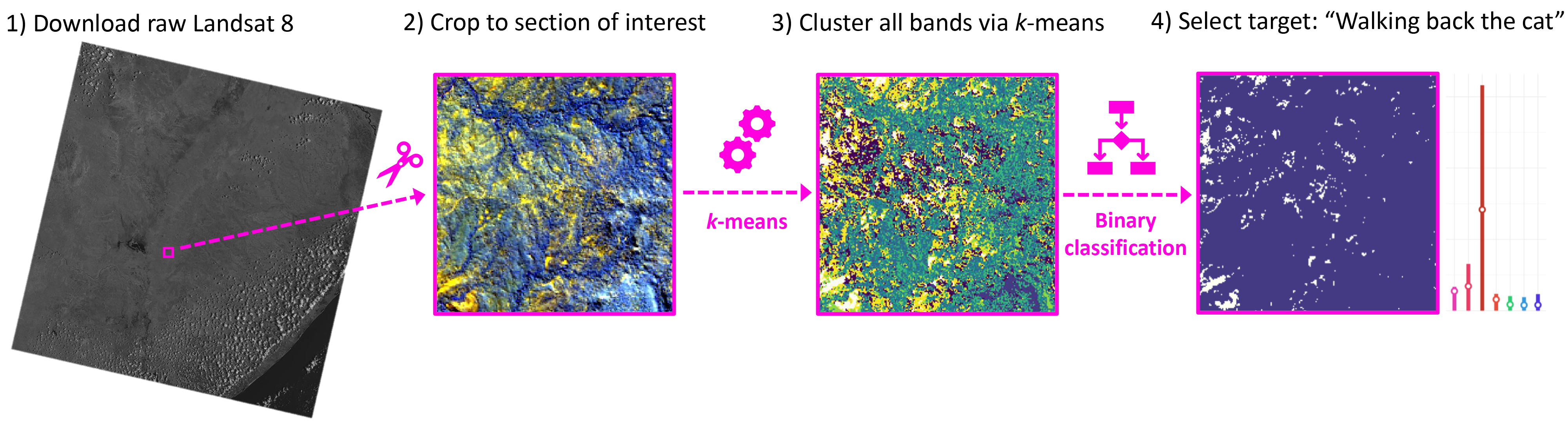 (1) Example of one of the seven spectral bands satellite images used in this study; (2) false colour map based on the infrared bands, after cropping to study area; (3) results of clustering using all seven spectral bands; (4) Binarize clusters for classification by selecting the cluster that contains most fossil sites as the target class (“walking back the cat”) versus all other clusters combined into a single class.