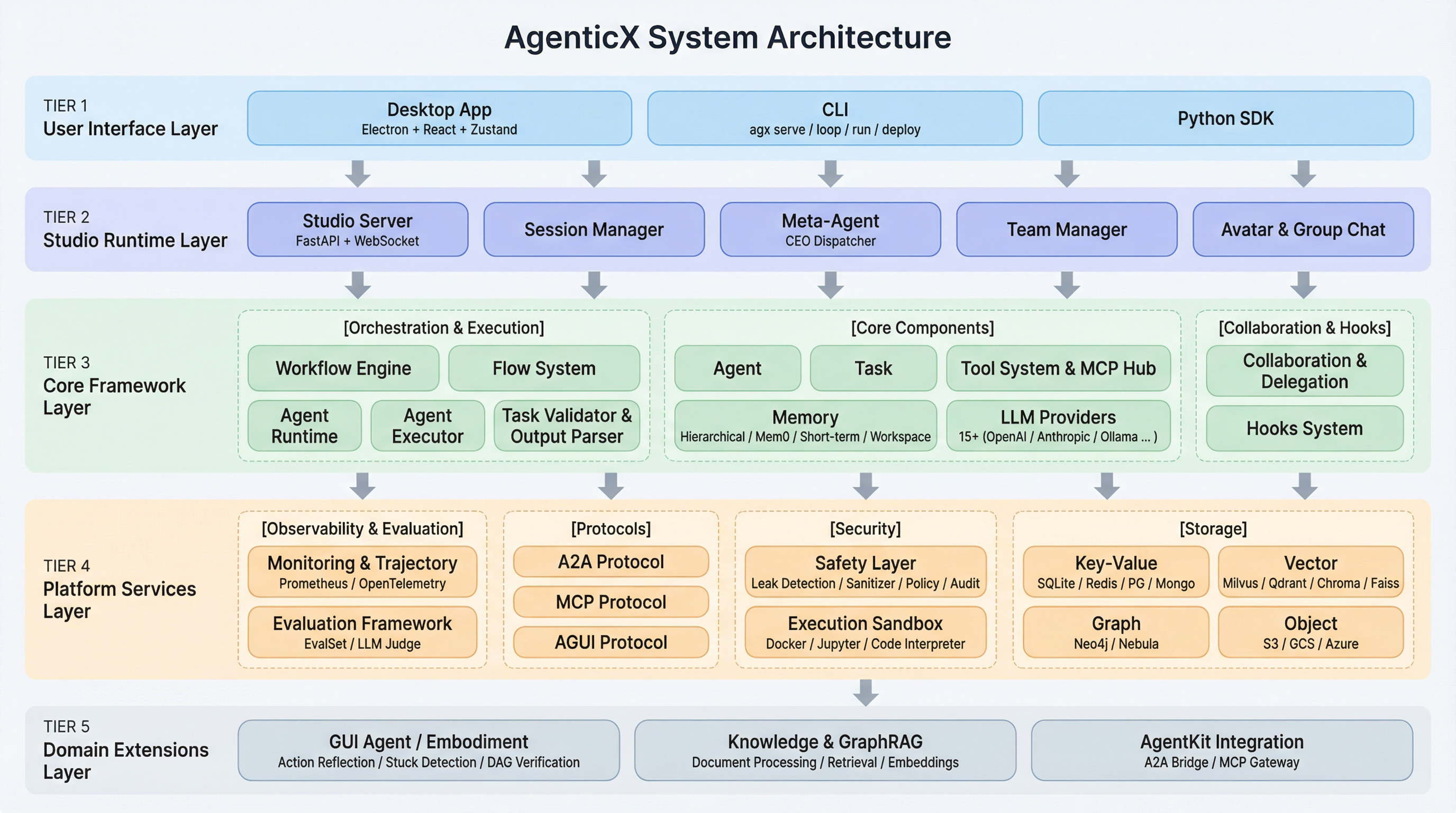 AgenticX System Architecture — 5-tier overview covering UI, Studio Runtime, Core Framework, Platform Services, and Domain Extensions