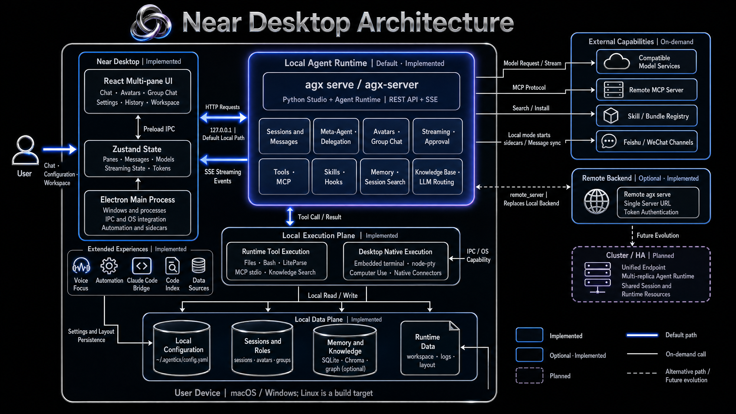 Near Desktop Architecture — local-first multi-agent desktop workspace