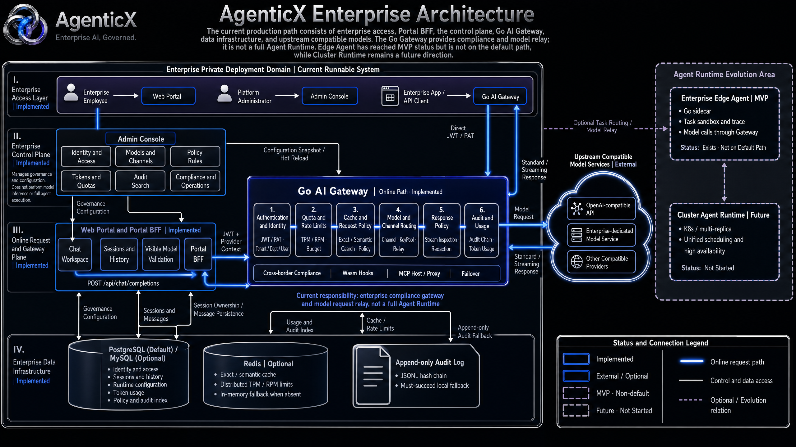 AgenticX Enterprise Architecture — access, control plane, Portal BFF, Go AI Gateway, and data infrastructure
