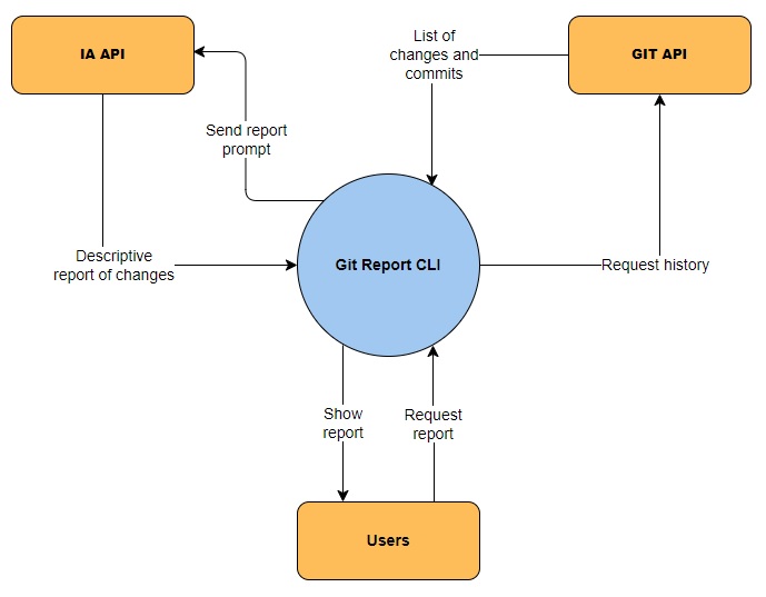 System context diagram showing how Git Report interacts with AI and Git APIs and users.