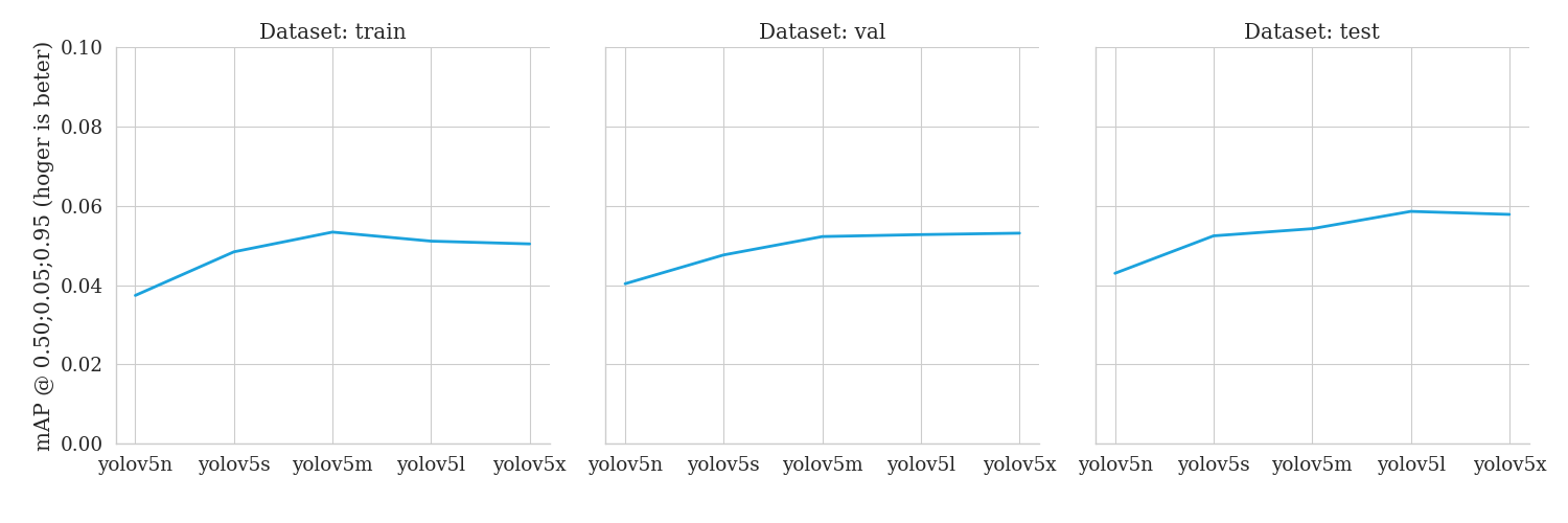 Baselines mAP