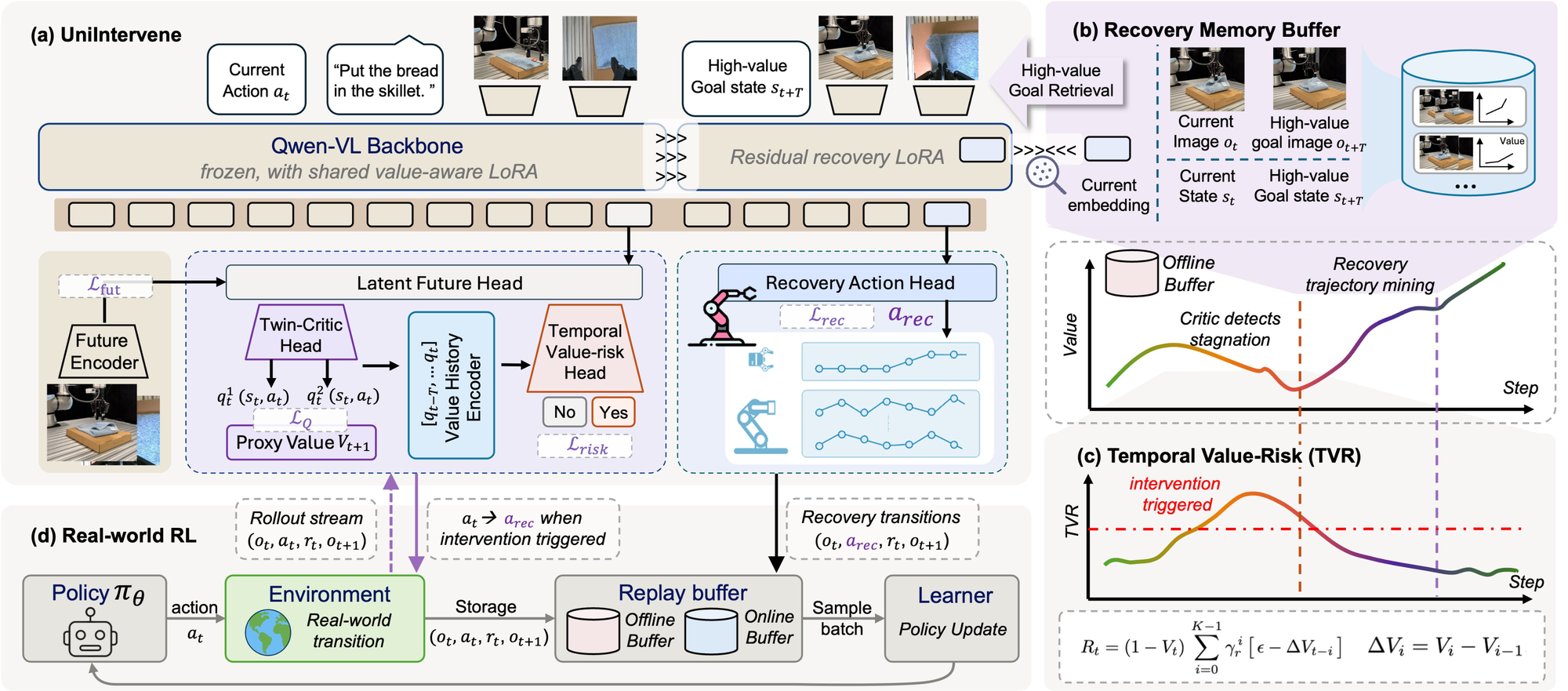 UniIntervene method pipeline