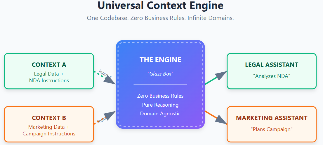 Universal Context Engine Blueprint