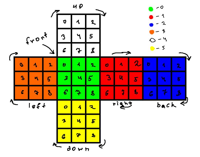 Rotations scheme