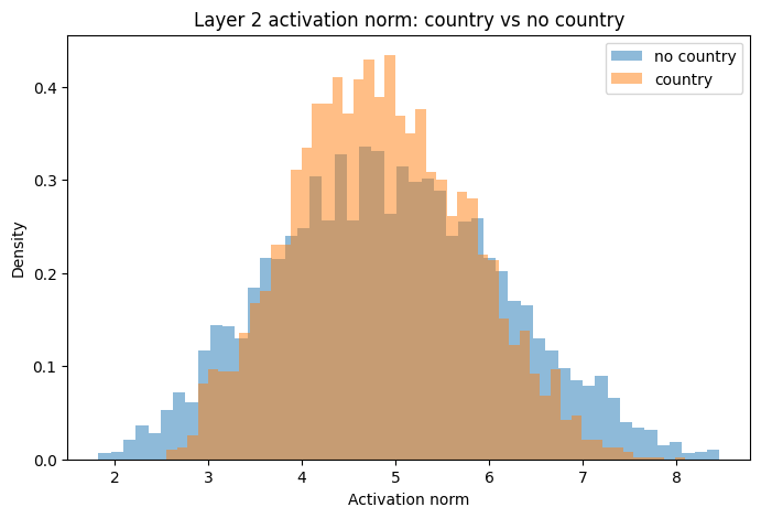PCA projection showing country vs other features