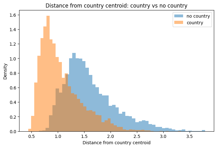Distance from centroid analysis