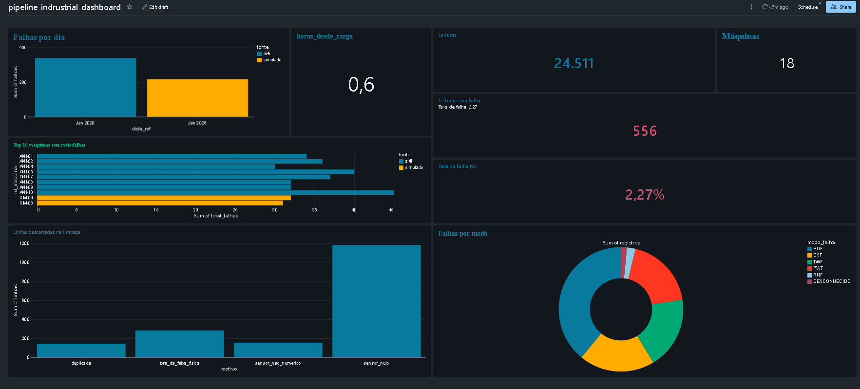 Dashboard AI/BI no Databricks sobre as tabelas gold