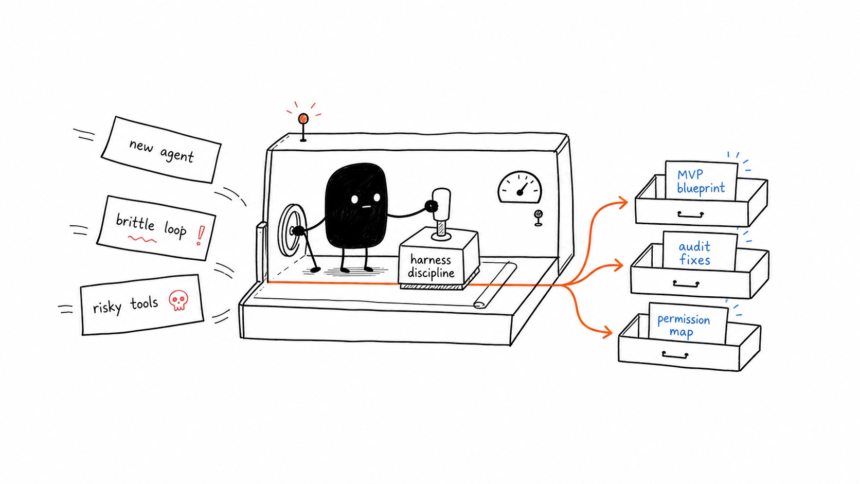 Xiaohei sorting agent harness use cases into MVP blueprint, audit fixes, and permission map