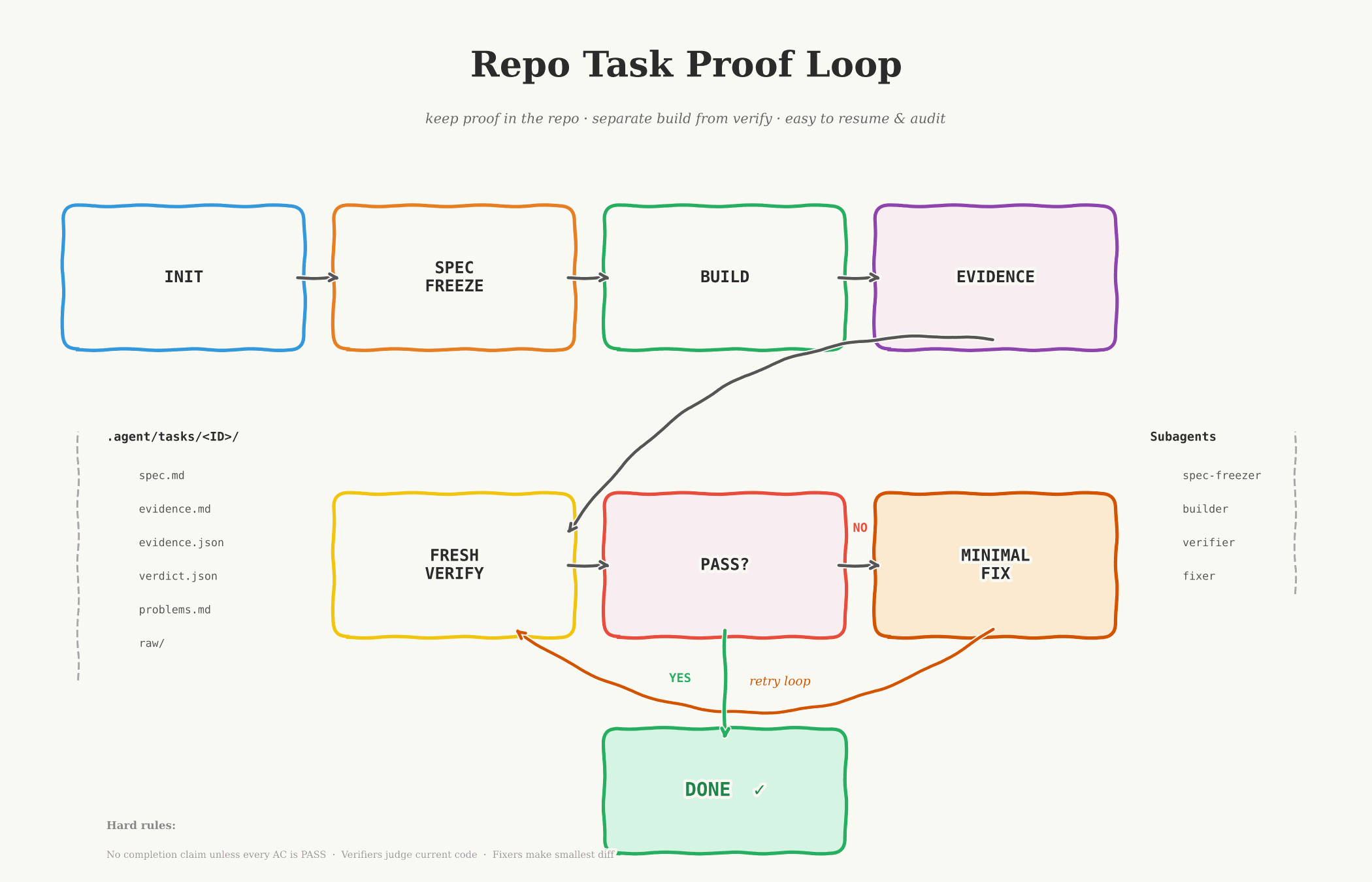Repo Task Proof Loop Diagram