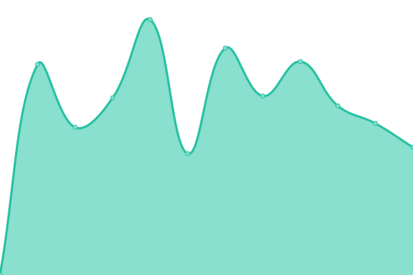 Response time graph